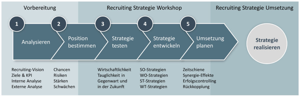 Entwicklung der Recruiting Strategie in 5 Schritten
